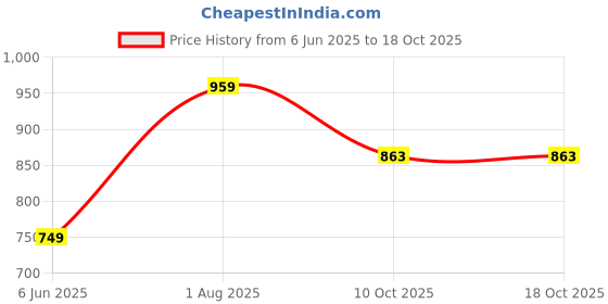 amazon.in campus Beach Women's Lace-Up Running Shoes campus Price History Graph from 6 Jun 2025 to 18 Oct 2025