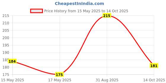 amazon.in BEACHBORN Good Bye to Pimples | Pimple Patch for Face | Acne Patch For Teen's Hydrocolloid Fast Breakout Healing, Invisible Spot cover, 36 Patches (24 Patch 8mm + 12 Patch 12mm) beachborn Price History Graph from 15 May 2025 to 14 Oct 2025