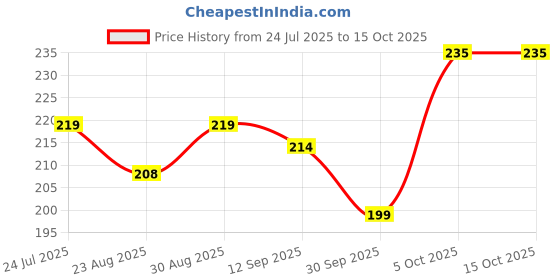 amazon.in Beachborn India 3-in-1 Face Palette, Highlight, Blush and Contour Makeup Kit Price History Graph from 24 Jul 2025 to 15 Oct 2025
