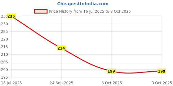 amazon.in Beachborn India 3-in-1 Face Palette, Highlight, Blush and Contour Makeup Palette (2) Price History Graph from 16 Jul 2025 to 6 Oct 2025