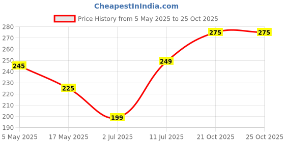 amazon.in BEACHBORN INDIA Gel Eye Patches Hydrating & Refresh for Puffy Eyes, Under Eye Bags & Dark Circles, Natural Collagen Eye Gels Pads, Crystal Anti-Aging Eye Mask (6 Pairs) (Yellow) beachborn Price History Graph from 5 May 2025 to 21 Oct 2025