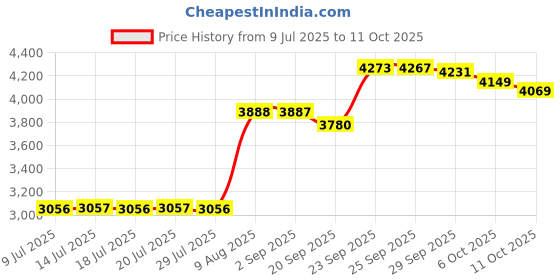 amazon.in Beaches & CrÃƒ¨me Black Butter DHA & Tyrosine 8.5oz Price History Graph from 9 Jul 2025 to 11 Oct 2025