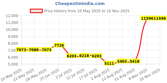 amazon.in beachsissi Women Bathing Suit Solid Color Blue Drawstring Side Tankini Set beachsissi Price History Graph from 10 May 2025 to 10 Nov 2025
