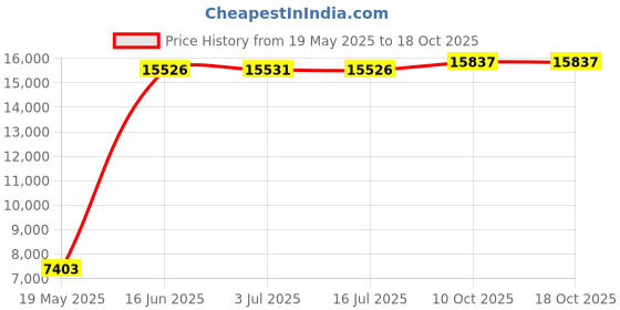 amazon.in beachsissi Women's High Waisted Bikini Twist Front Tie Back 2 Piece Swimsuits beachsissi Price History Graph from 19 May 2025 to 18 Oct 2025