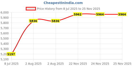 amazon.in beachsissi Women's Ruched Design Two Pieces Swimwear Tummy Control Floral Print Tankini Set beachsissi Price History Graph from 8 Jul 2025 to 25 Nov 2025