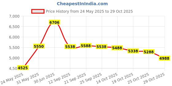 amazon.in prefer to life Beachwear Men's Board Shorts Traveling Swimsuits Polyester Quick-Dry Prints Seaside Swimming Trunks Surfing Pants Holiday Bermuda Casual Trousers (M Size -American Flag-Black) prefer to life Price History Graph from 24 May 2025 to 29 Oct 2025