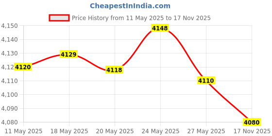 amazon.in Beadalon G-S Hypo Cement 9 ml tube [PACK OF 4 ] Price History Graph from 11 May 2025 to 17 Nov 2025