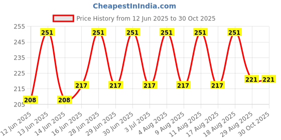 amazon.in prapti handicrafts Beads Anklets Barefoot Jewelry/Foot Wear Payal for Women/Girls (Pack of 1) prapti handicrafts Price History Graph from 12 Jun 2025 to 30 Oct 2025