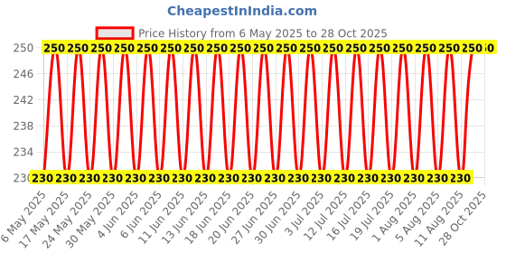 amazon.in namaha for life Beads Chain Black Mask Chain, Spectacle Accessories Chain, Spectacle Holder, Sunglass Chain namaha for life Price History Graph from 6 May 2025 to 28 Oct 2025