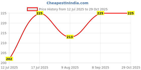 amazon.in Beadsnfashion Stainless Steel Curved Beading Needles for Embroidery & Beading (Ultra Long Curved Design) Price History Graph from 12 Jul 2025 to 28 Oct 2025