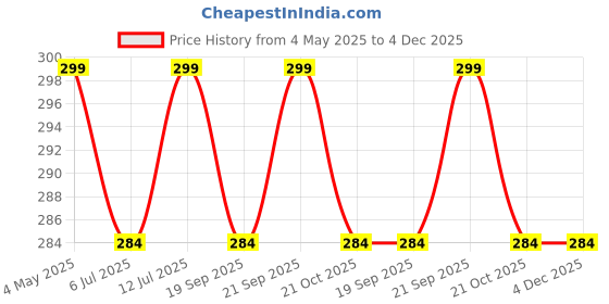 amazon.in Beadsz Sewing Tool Magnetic Seam Guide for Sewing Machine, 2 Pieces Sewing Machine Accessories of Guide Magnets Price History Graph from 4 May 2025 to 4 Dec 2025