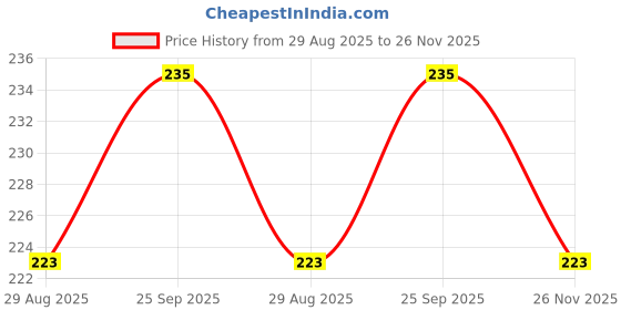 amazon.in beadsz Steam Iron Handle Cap with Steam Switch for Any Silver Star Es-300, St-96 Model Electric Steam Iron Handle Cap Set with Steam Control Button Switch Feed Electric Steam Iron beadsz Price History Graph from 29 Aug 2025 to 26 Nov 2025