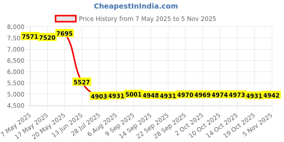 amazon.in eionryn Beagle Woof Dog Men's Swim Trunks Beach Shorts Quick Dry Swim Board shorts With Pockets L eionryn Price History Graph from 7 May 2025 to 2 Nov 2025