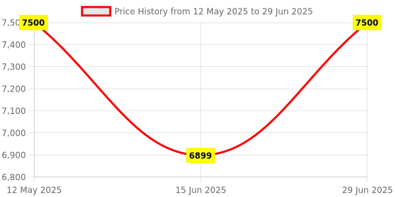 amazon.in Beagleboard Black Rev C 4G Single Computer Development Board Price History Graph from 12 May 2025 to 29 Jun 2025
