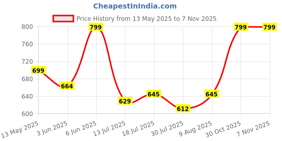 amazon.in bellamy Beallamy Women's Pure Cotton Printed House Coat,Front Open Adjustable Nighty/Night wear A053 bellamy Price History Graph from 13 May 2025 to 7 Nov 2025
