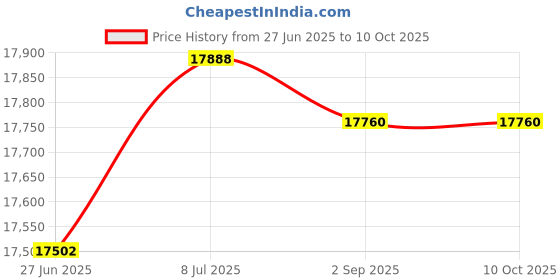 amazon.in Beam Clamp, 3/8 In, Brite, 1-1/2 In, SS Price History Graph from 27 Jun 2025 to 9 Oct 2025