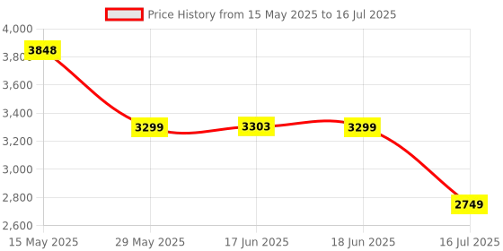 amazon.in french connection Beam Smart Watch with Its 1.39" Full-Touch Screen and 360 * 360 Resolution Round Display with 3 Straps Fcsw05-2, Black french connection Price History Graph from 15 May 2025 to 16 Jul 2025