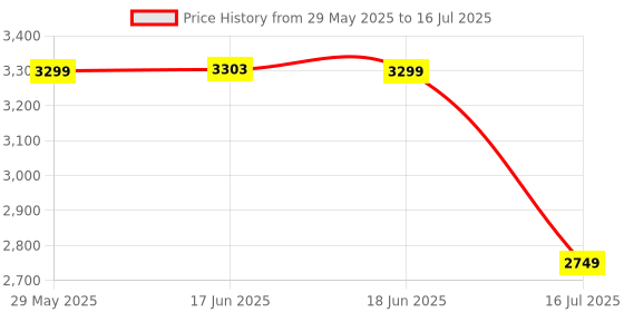 amazon.in french connection Beam Smart Watch with Its 1.39 Full-Touch Screen and 360 X 360 Resolution Round Display with 3 Straps Fcsw05-1 - Multicolor french connection Price History Graph from 29 May 2025 to 16 Jul 2025