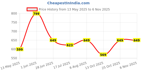 amazon.in tamzy BEAM Unisex Flat-Top Sunglasses | UV400 Protection & Antiglare | Lightweight & Durable | Premium & Polarized Sunglass For Men & Women tamzy Price History Graph from 13 May 2025 to 6 Nov 2025