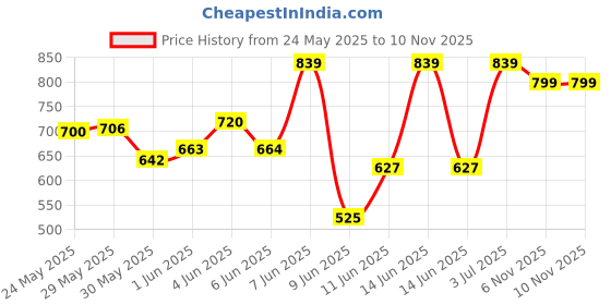 amazon.in dsc Beamer Cricket Shoes for Mens (Light Weight | Economical | Durable) dsc Price History Graph from 24 May 2025 to 9 Nov 2025