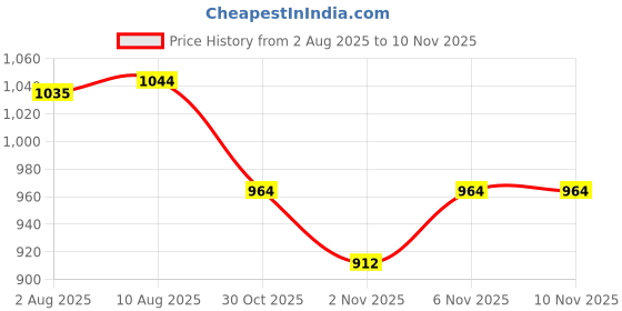 amazon.in dsc Beamer Cricket Shoes for Mens (Light Weight | Economical | Durable) dsc Price History Graph from 2 Aug 2025 to 9 Nov 2025