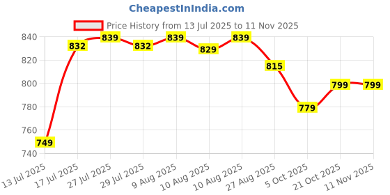 amazon.in dsc Beamer Cricket Shoes Size 4 UK (Fluro Orange-White) dsc Price History Graph from 13 Jul 2025 to 11 Nov 2025