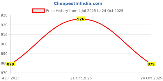 amazon.in dsc Beamer X Cricket Shoes | for Men’s & Boys | Material: Polyvinyl Chloride | Lightweight & Highly Durable | Long Lasting Performance dsc Price History Graph from 4 Jul 2025 to 24 Oct 2025