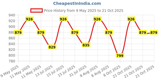 amazon.in dsc Beamer X Cricket Shoes | for Men’s & Boys | Material: Polyvinyl Chloride | Lightweight & Highly Durable | Long Lasting Performance dsc Price History Graph from 9 May 2025 to 19 Oct 2025