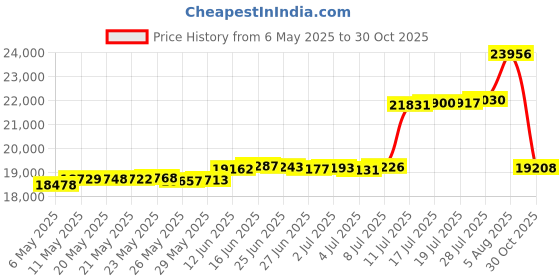 amazon.in BEAMNOVA Trash Can with Lid Outdoor Indoor Stainless Steel Commercial Garbage Bin Waste Container for Patio Yard Garage with Inside Barrel, Metallic, 9.8 in x 24 in (D * H) Price History Graph from 6 May 2025 to 30 Oct 2025