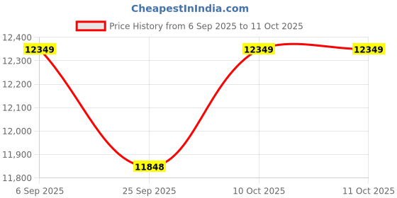 amazon.in BeamX Interact Smart Touch Android Projector | Comes with TouchPen | Dust-Free Chamber | 1080P 4KSupport | Auto Focus | Wi-Fi 6 | Business & Education Use Price History Graph from 6 Sep 2025 to 11 Oct 2025