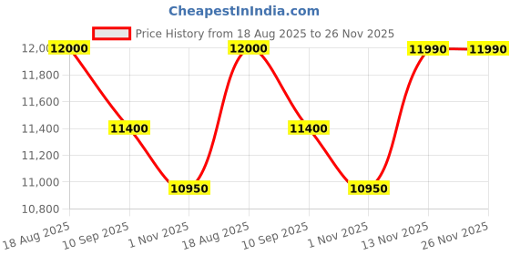 amazon.in BEAMX Thunder Pro Native 1080P Android 13.0, YouTube Voice Assistent Remote, Dual OS, Smart Projector, 4X Brighter, 4K HDR Support, Netflix, Prime etc, WiFi 6 & BT, HDMI ARC, 3D Support Price History Graph from 18 Aug 2025 to 26 Nov 2025