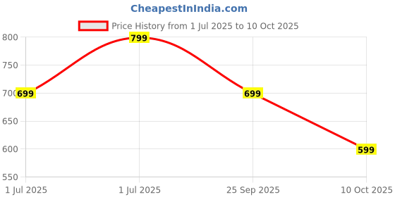 amazon.in Bean Bag Cover, Large Size, Black Price History Graph from 1 Jul 2025 to 10 Oct 2025