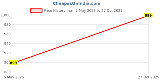 amazon.in petslover Bean Bag Cover Leatherette Black Sofa Cover Chair Sturdy Zipper Recliner Bean Bag Cover Organizing Storage Water Resistant Furniture (No Filler) petslover Price History Graph from 5 May 2025 to 27 Oct 2025