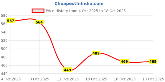 amazon.in Bean Bag Filler 2.5 Kg || Beans for Bean Bag Filling 2.5 kg Price History Graph from 4 Oct 2025 to 17 Oct 2025