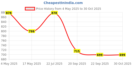 amazon.in Bean Bag Filler Beans for Fillings Beans Bean Bag Refill Beans for Bean Bag Filling Beans Filler (2 kg) Bean Filler Price History Graph from 4 May 2025 to 30 Oct 2025