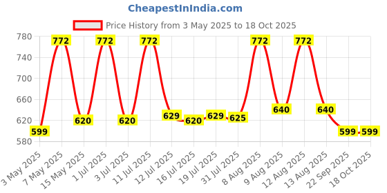 amazon.in av cart Bean Bag Filling Beans Filler – 1.5 kg Premium Refill Pack | High-Density EPS Polystyrene Balls for Bean Bags, Toys, Cushions & Crafts | Lightweight, Durable & Long-Lasting Support av cart Price History Graph from 3 May 2025 to 18 Oct 2025