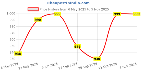 amazon.in u & i designs Bean Bag Fur Bean Bags XXXL Size Jumbo Bean Bag Premium Long Fur bin Bag (Bean Bag Cover Without Beans) (Brown) u & i designs Price History Graph from 6 May 2025 to 3 Nov 2025