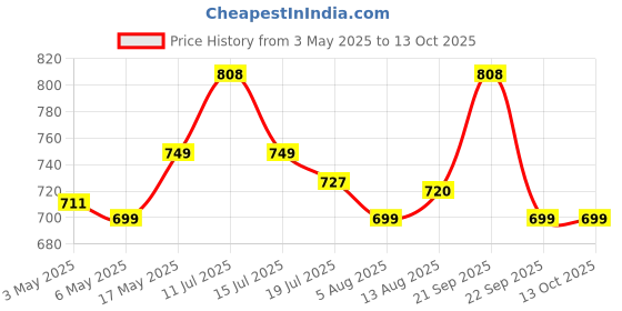 amazon.in Bean Bag Refill - 2kg Bean Filler Price History Graph from 3 May 2025 to 12 Oct 2025