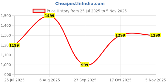 amazon.in deeku art Bean Bag Without Beans XXXL for Adults, Soft and Premium Faux Fur beanbag Black Color (Designer Black Furry Bean Bag XXXL) deeku art Price History Graph from 25 Jul 2025 to 2 Nov 2025