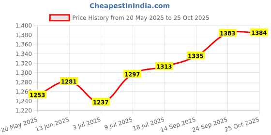 amazon.in Bean Envy Milk Frother for Coffee Handheld Battery-Operated Electric Milk and Coffee Frother, Mini Electric Drink Mixer, Foamer & Frother with Stand for Coffee, Latte, Hot Chocolates & Shakes - Black Price History Graph from 20 May 2025 to 25 Oct 2025