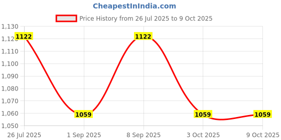 amazon.in BEAN LAB Ergonomic Donut Pillow & Coccyx Cushion for Tailbone Pain Relief | Memory Foam Contoured Seat Cushion for Office, Car and Home Use | Tailbone Pain Relief Cushion & Piles Pillow for Sitting bean lab Price History Graph from 26 Jul 2025 to 9 Oct 2025