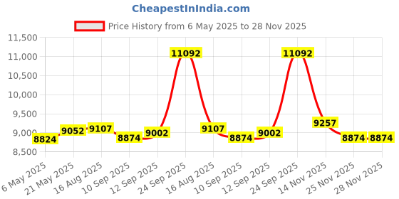 amazon.in Bean Products Soft Weighted Balls - 2lbs Lime (2 pack) Price History Graph from 6 May 2025 to 27 Nov 2025