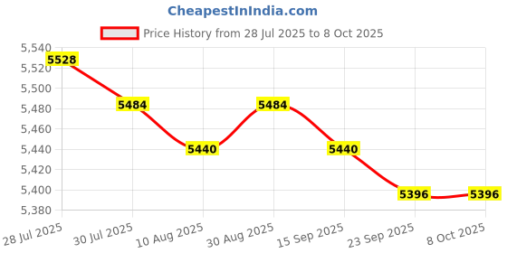 amazon.in Bean Sprouts Machine 2 Layers 3 Seasonal Modes for Red Bean Peanut Mung Bean Price History Graph from 28 Jul 2025 to 8 Oct 2025