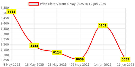 amazon.in Bean Sprouts Machine Bean Sprouts Growing Kit for Red Bean Mung Bean Soybean 2 Layer Price History Graph from 4 May 2025 to 19 Jun 2025
