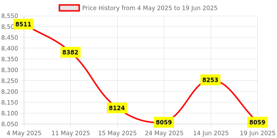amazon.in Bean Sprouts Machine Bean Sprouts Growing Kit for Red Bean Mung Bean Soybean 2 Layer Price History Graph from 4 May 2025 to 19 Jun 2025
