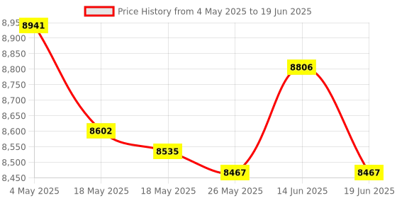 amazon.in Bean Sprouts Machine Bean Sprouts Growing Kit for Red Bean Mung Bean Soybean 3 Layer Price History Graph from 4 May 2025 to 19 Jun 2025