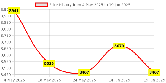 amazon.in Bean Sprouts Machine Bean Sprouts Growing Kit for Red Bean Mung Bean Soybean 3 Layer Price History Graph from 4 May 2025 to 19 Jun 2025