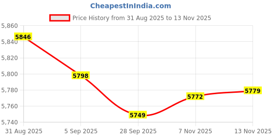 amazon.in Bean Sprouts Machine Bean Sprouts Growing Kit for Soybean Mung Bean Red Bean Price History Graph from 31 Aug 2025 to 13 Nov 2025