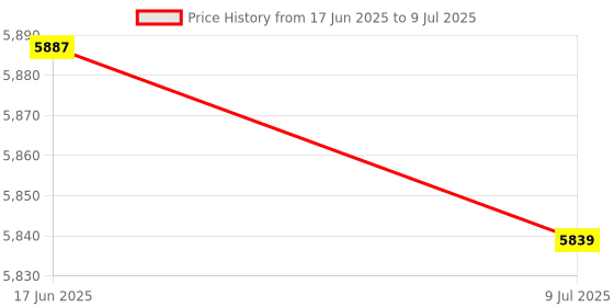 amazon.in Bean Sprouts Machine Bean Sprouts Growing Kit for Soybean Red Bean Mung Bean Price History Graph from 17 Jun 2025 to 9 Jul 2025