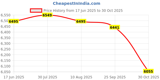 amazon.in Bean Sprouts Machine Bean Sprouts Maker for Hydroponic Germination Mung Bean 3 Layer Price History Graph from 17 Jun 2025 to 30 Oct 2025